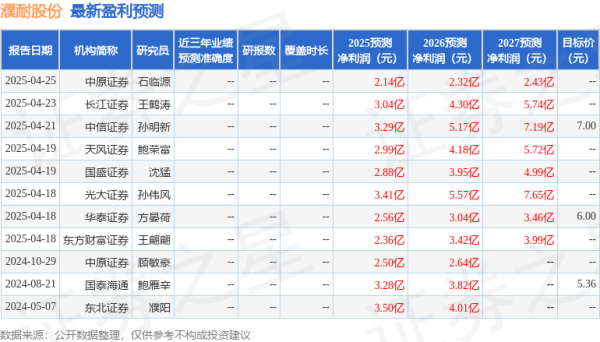 诚利和  西南证券：首次覆盖濮耐股份给予买入评级，目标价6.9元