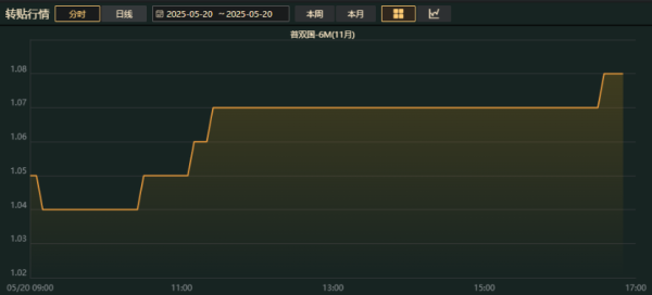 国客信配 票据利率触底反弹回1.08% ！